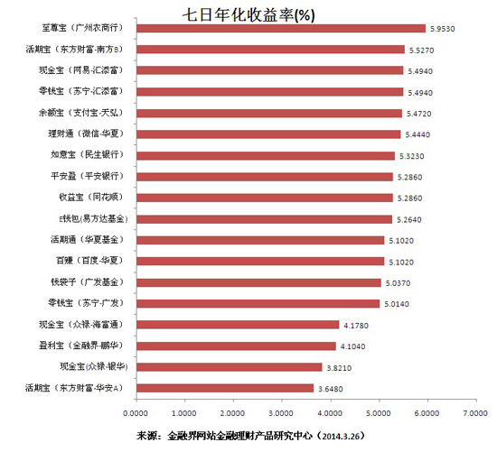 年化收益