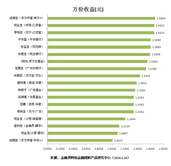 萬份收益