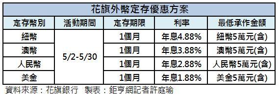 花旗外幣定存方案