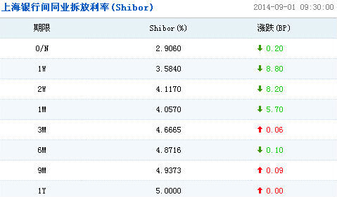 shibor