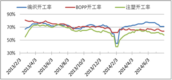 【陳英(化工組)】供需格局發生改變 lldpe與pp走勢分化