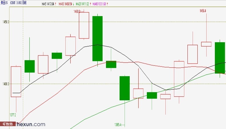 圖一、cbot-5月合約日k線圖