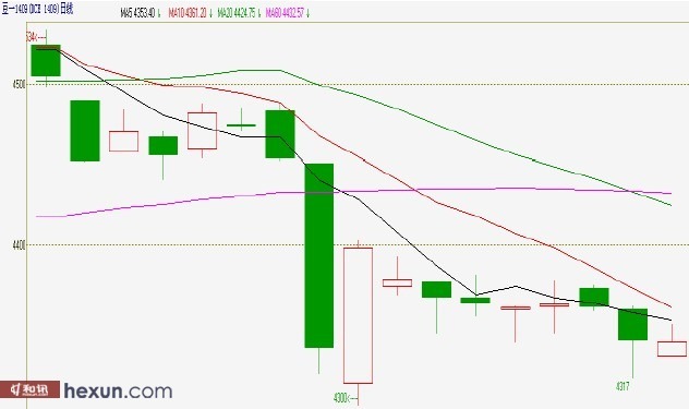 圖二、連豆1409合約日k線圖