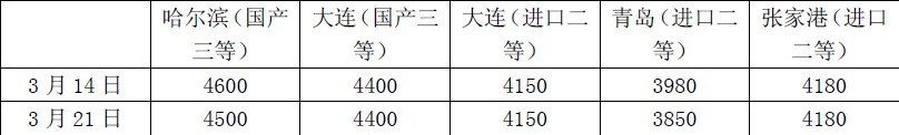 表一、國內大豆周度現貨價格對比表（單位：元/噸）