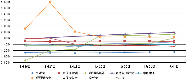 主要互聯網理財產品七日年化收益率走勢圖