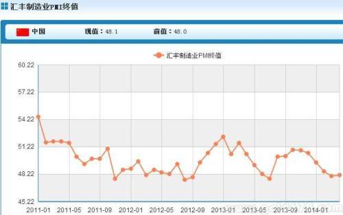 中國4月制造業PMI終值下修至48.1,連續第四個月萎縮