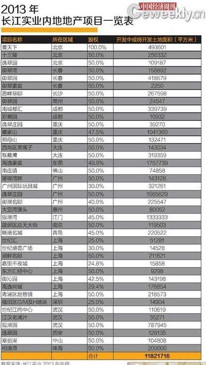 長江實業變相囤地
