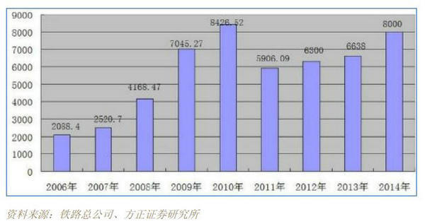 鐵路歷年投資情況