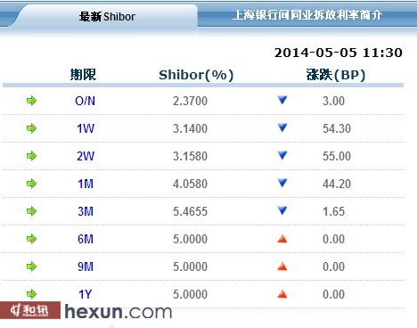 5月5日shibor