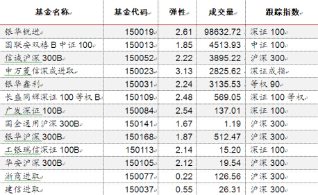 　　表3：2014年8月7日藍籌分級杠桿份額統計表