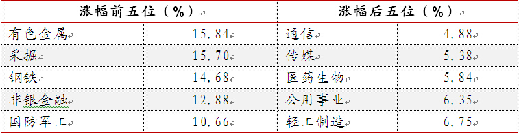 表1：本輪行情中申萬一級行業漲幅排行榜（2014/7/21-2014/8/13）