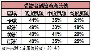 受訪者投資配置
