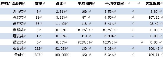 表3 銀信產品類別構成情況