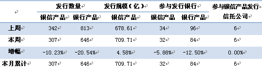 表1 本周銀信合作及銀行理財產品發行情況
