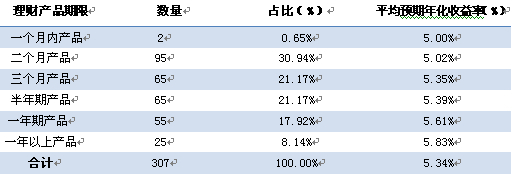 表2 各檔期銀信合作理財產品收益表 