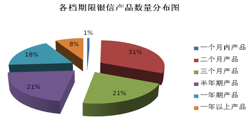 圖4 各檔期銀信產品數量分布圖