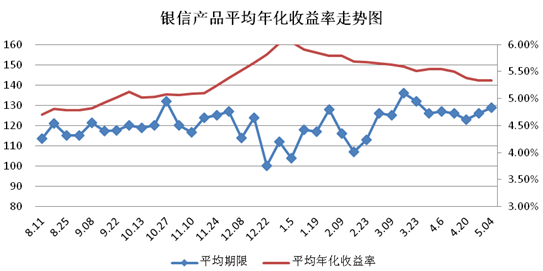 圖3 銀信產品平均年化收益率走勢圖