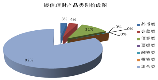 圖7 銀信理財產品類別構成圖
