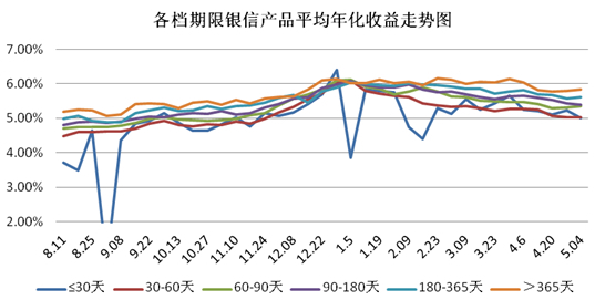 圖5 各檔期銀信產品平均年化收益率走勢圖