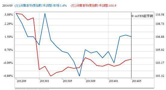 圖二：台灣消費者物價指數與年增率曲線圖，鉅亨網指標