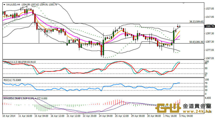 周游黃金技術分析：基本面影響使得行情震盪