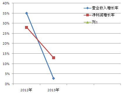 勝宏科技業績堪憂