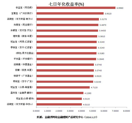 年化收益
