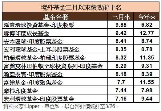 3月境外基金績效