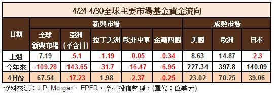 國際資金流向