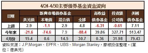 債券資金流向