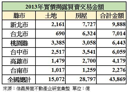 2013不動產交易