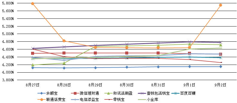 　　主要互聯網理財產品七日年化收益率走勢圖