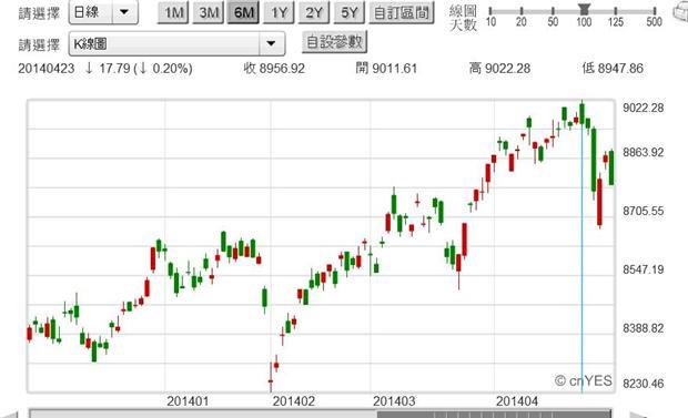 圖五：台股股價指數日K線圖，鉅亨網首頁