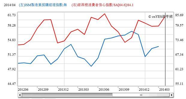 圖二：美國消費者信心與採購經理指標，鉅亨網指標
