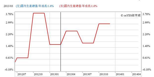 圖三：美國經濟成長率曲線圖，鉅亨網指標
