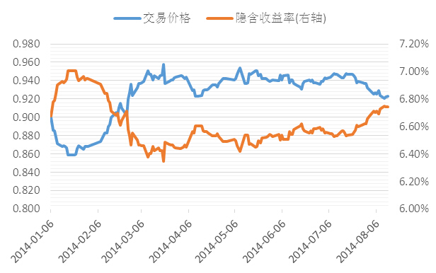 　　圖1、2014年1月至今銀華穩進隱含收益率