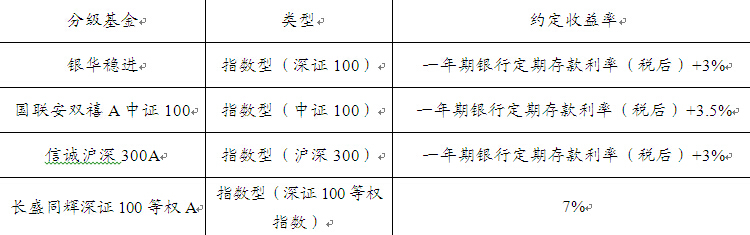 　　表1、銀華穩進與類似的寬基指數分級基金優先份額約定收益對比
