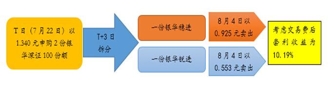 圖10、“申購-拆分-賣出”套利  數據來源：興業證券研究所