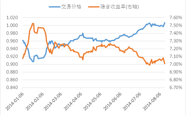 　　圖2、2014年1月至今國聯安雙禧a中證100隱含收益率