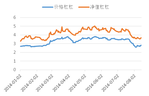 　圖5、2014年1月至今銀華銳進的價格杠杠和凈值杠杠