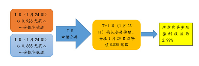 銀華深100指數分級基金投資價值分析
