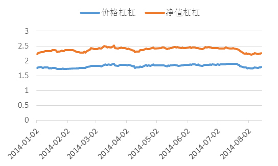 　圖6、2014年1月至今國聯安雙禧b中證100的價格杠杠和凈值杠杠