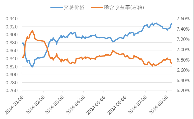 　　圖3、2014年1月至今信誠滬深300a隱含收益率