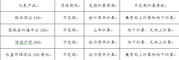 　　表2、主要寬基分級基金折算條款對比對比