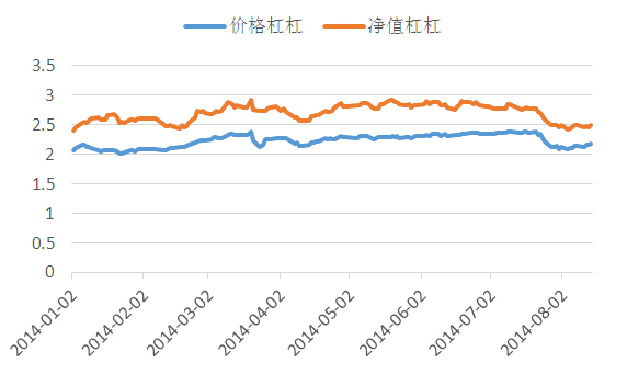 圖7、2014年1月至今信誠滬深300b的價格杠杠和凈值杠杠