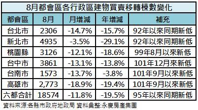 8月房屋移轉棟數