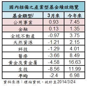 三月產業基金績效