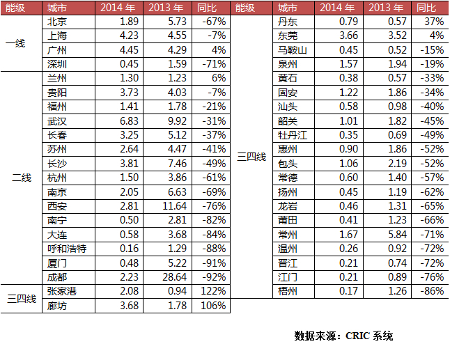 表：2014年五一節假日期間部分城市成交情況