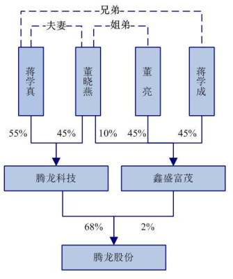 各股東間關聯關係