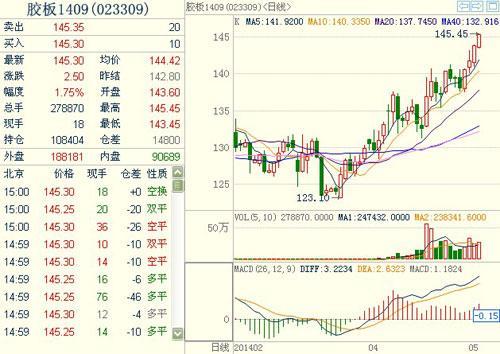 膠合板期貨1409主力合約